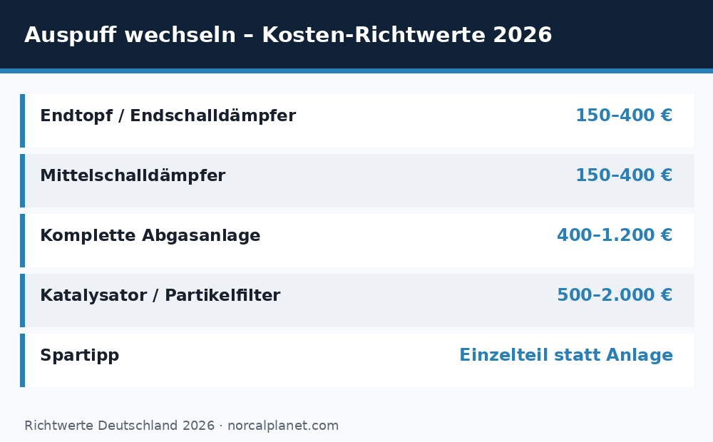 auspuff wechseln kosten - Uebersicht Richtwerte 2026