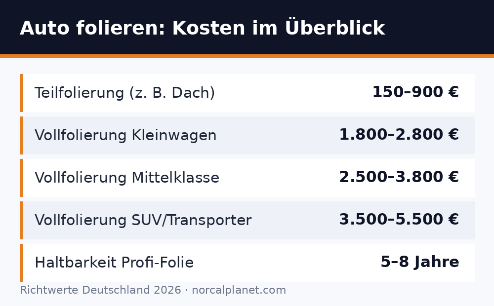 Tabelle mit Kosten fürs Auto folieren 2026: Teil- und Vollfolierung, Haltbarkeit