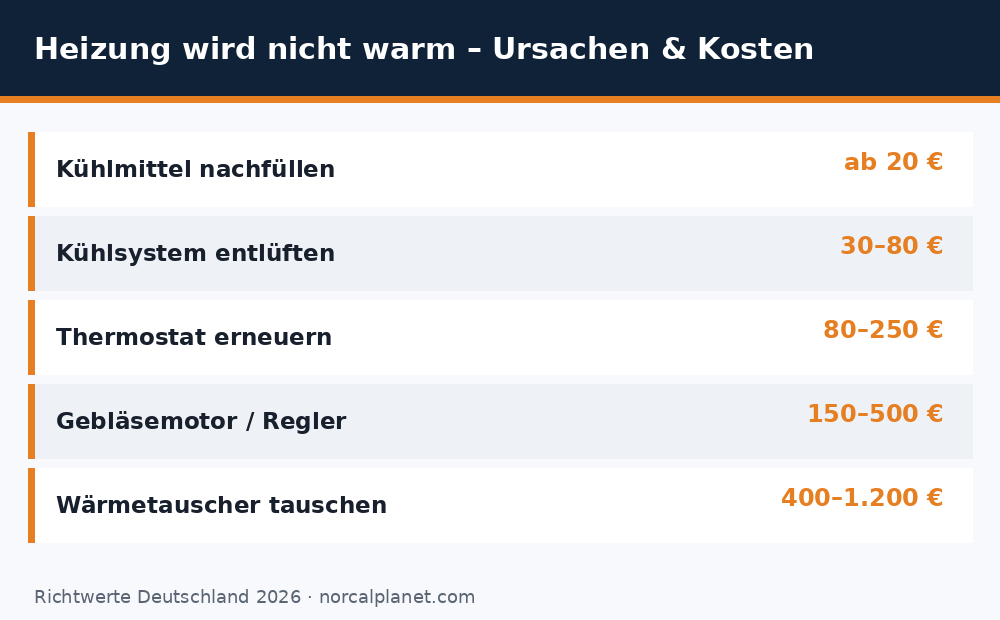 Ursachen und Kosten, wenn die Auto-Heizung nicht warm wird - Richtwerte 2026