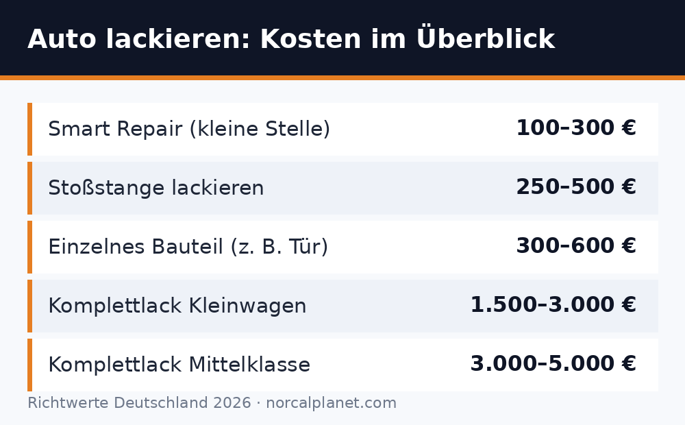 Tabelle mit Kosten fürs Auto lackieren 2026: Smart Repair, Teil- und Komplettlackierung