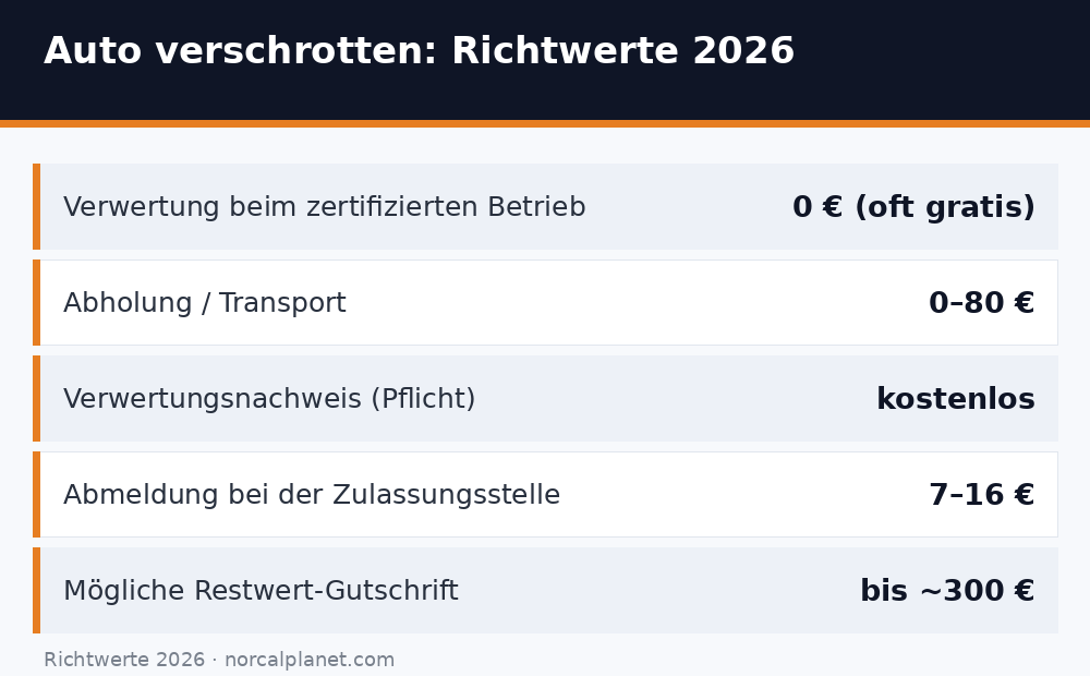 Richtwerte 2026 zu den Kosten fürs Autoverschrotten