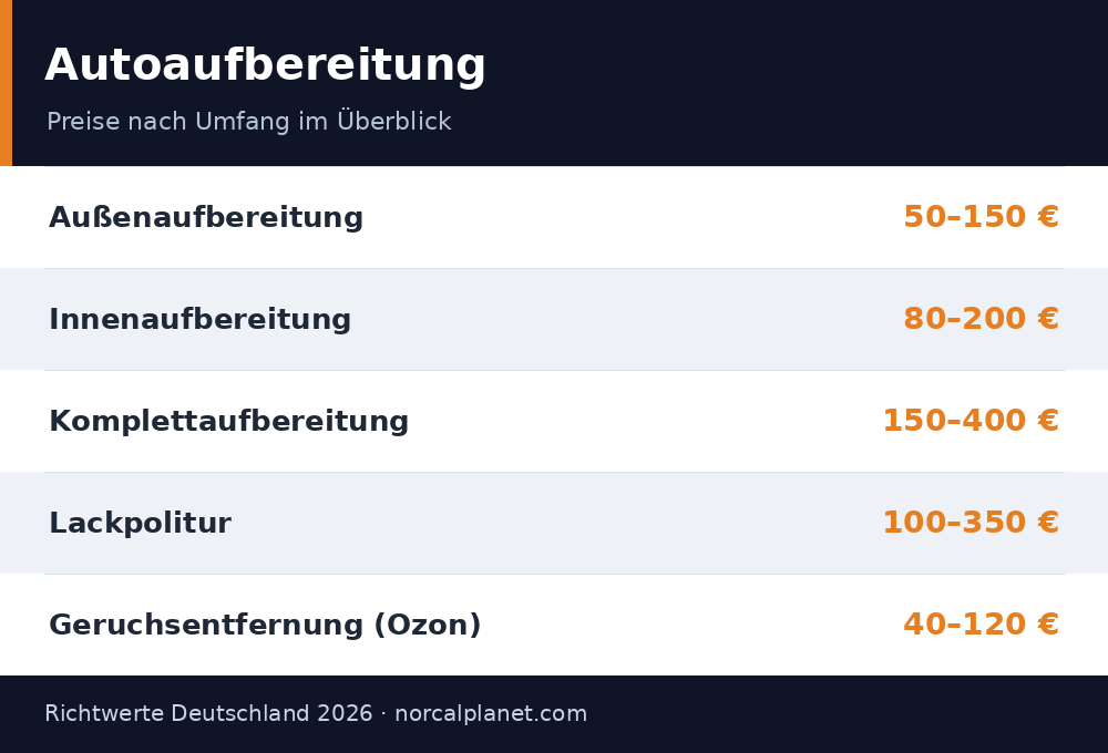 Faktenkarte Autoaufbereitung Kosten 2026: Preise für Außen-, Innen- und Komplettaufbereitung, Lackpolitur und Geruchsentfernung als Richtwerte für Deutschland