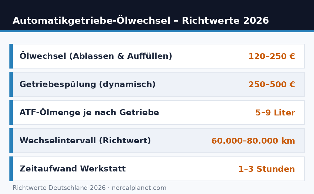 Faktenkarte Automatikgetriebe-Ölwechsel Kosten und Intervall 2026