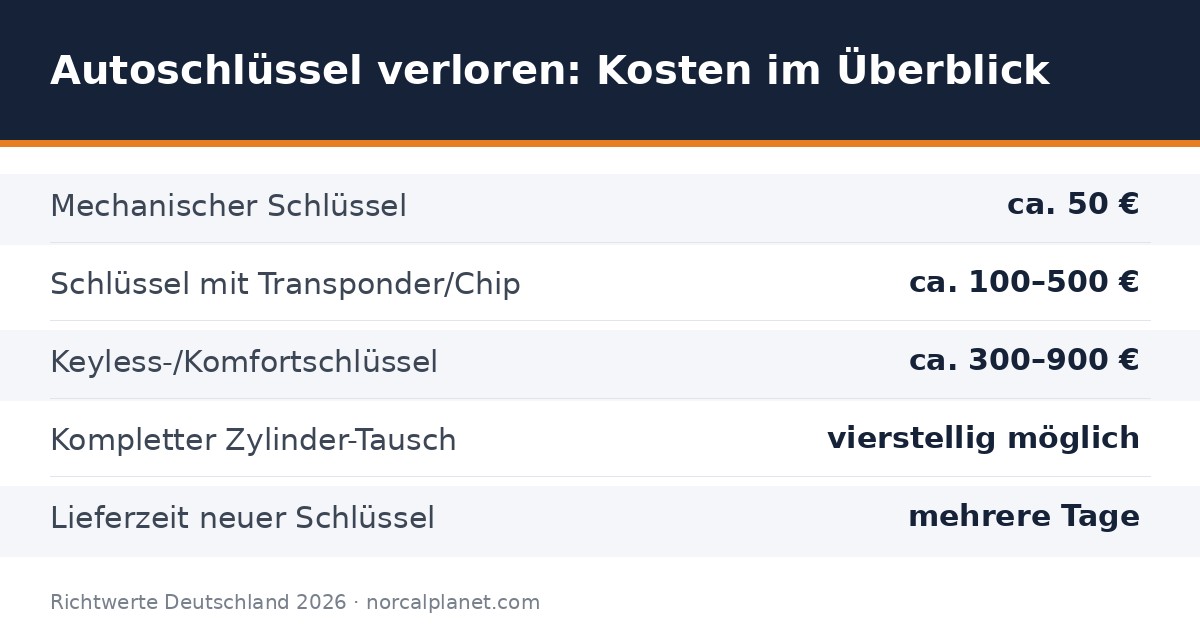 Kostenübersicht Autoschlüssel verloren 2026