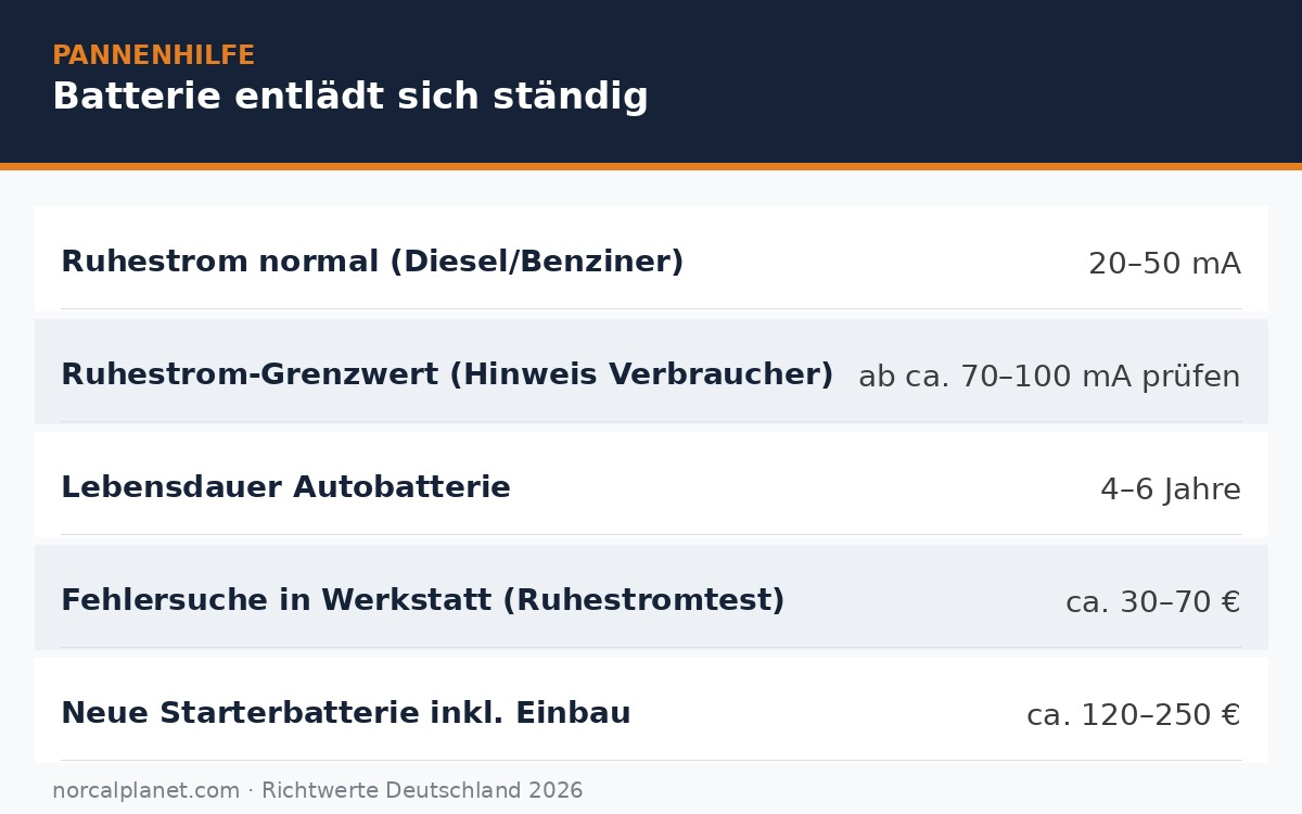 Übersicht Batterie entlädt sich ständig: Ruhestrom normal 20 bis 50 mA, neue Starterbatterie 120 bis 250 Euro, Werkstatttest 30 bis 70 Euro