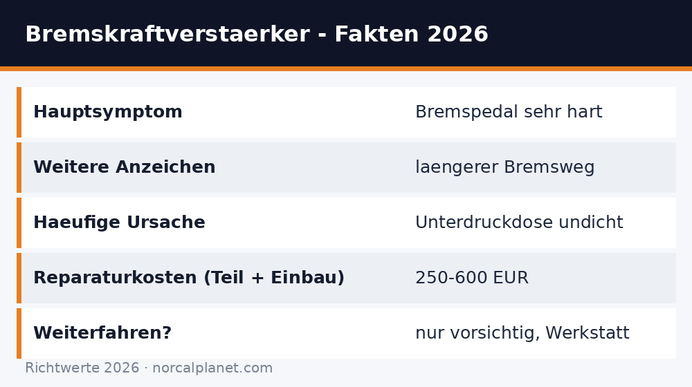 Bremskraftverstärker defekt – Symptome und Kosten 2026