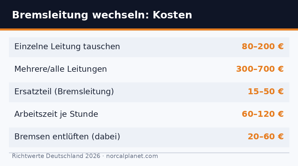 Kostenübersicht Bremsleitung wechseln 2026: Einzelne Leitung 80 bis 200 Euro, alle Leitungen 300 bis 700 Euro, Ersatzteil 15 bis 50 Euro
