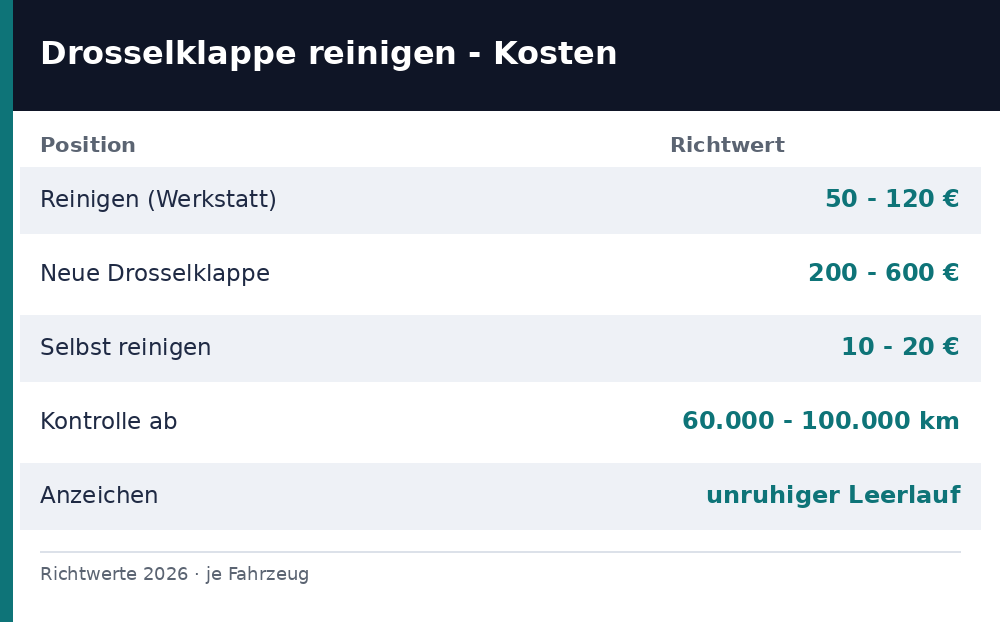 Faktenkarte mit Richtwerten 2026 zu den Kosten fuer das Reinigen der Drosselklappe