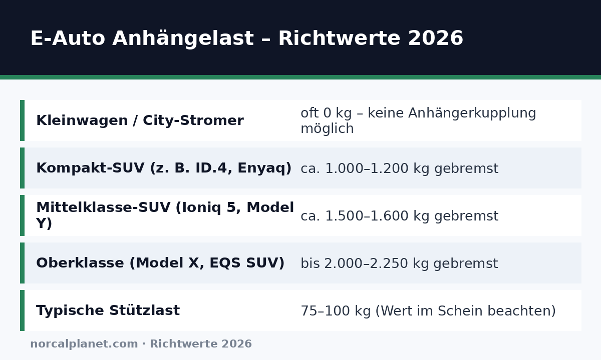 Faktenkarte: Elektroauto Anhängelast Richtwerte 2026 nach Fahrzeugklasse