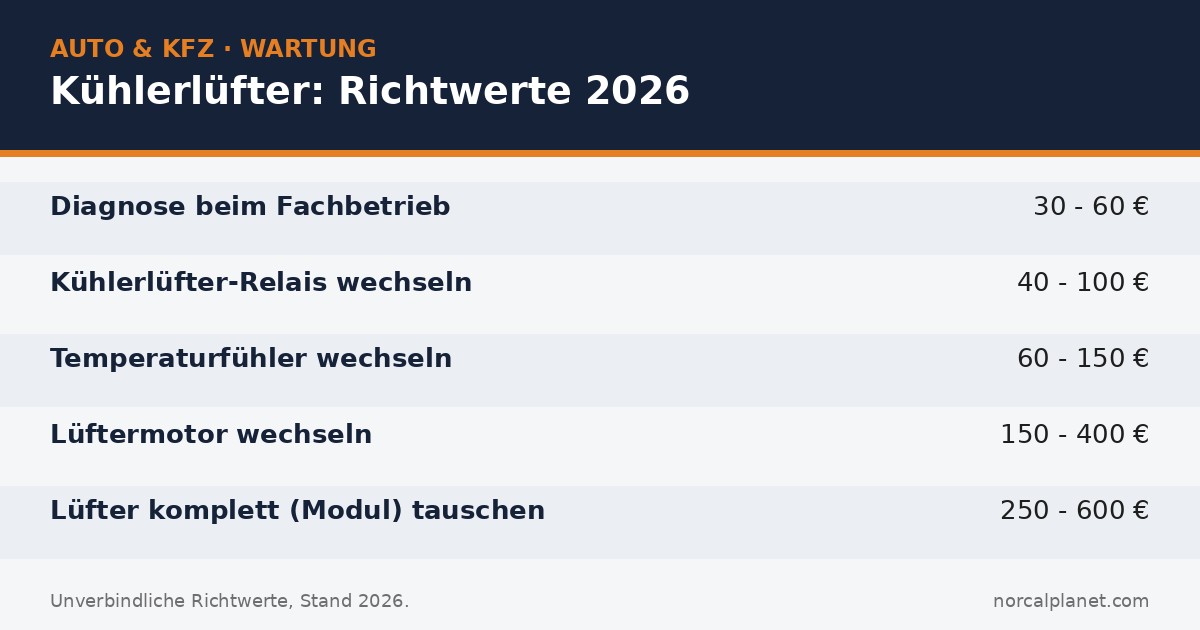 Faktenkarte Kühlerlüfter Richtwerte 2026