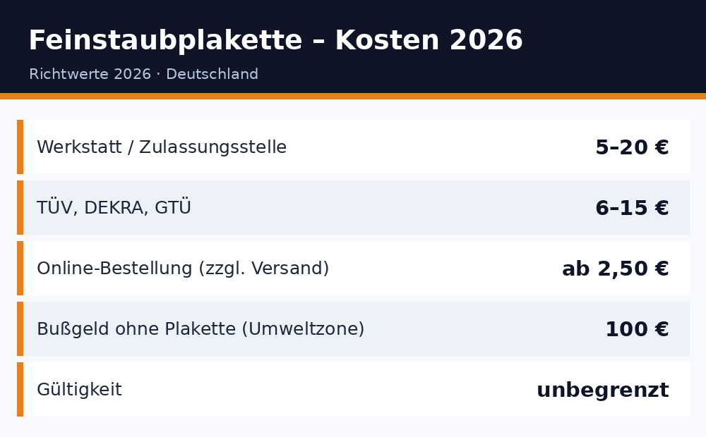 Faktenkarte: Feinstaubplakette Kosten 2026 in Deutschland – Richtwerte