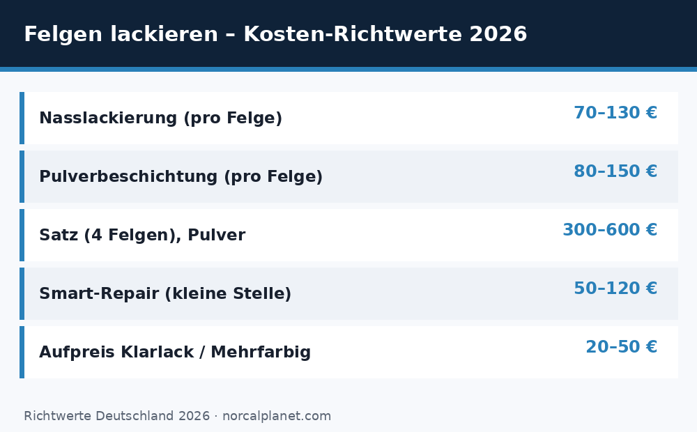 Kosten-Richtwerte 2026 fuer das Lackieren von Felgen