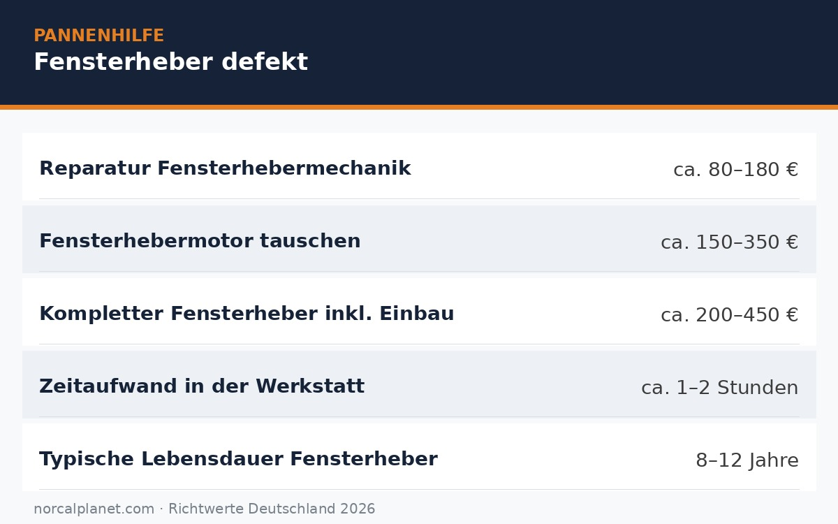 Übersicht Fensterheber defekt: Reparatur Mechanik 80 bis 180 Euro, Motor tauschen 150 bis 350 Euro, kompletter Fensterheber inklusive Einbau 200 bis 450 Euro