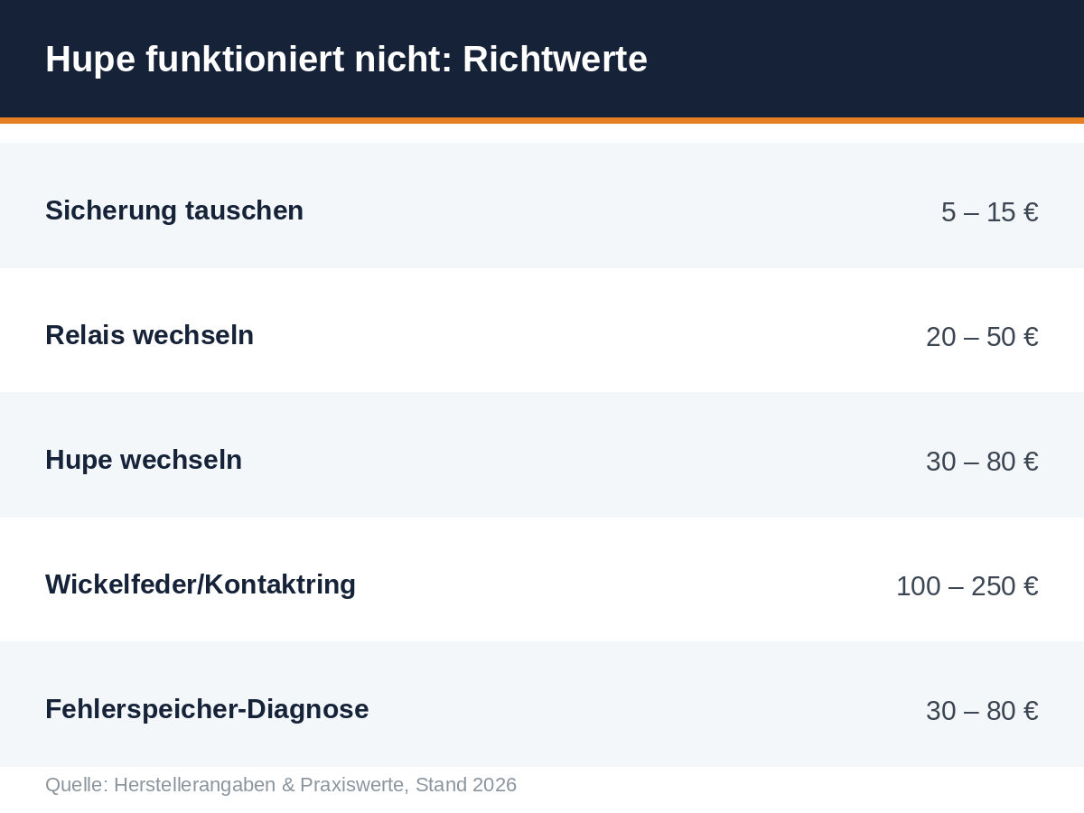 Übersicht Hupe funktioniert nicht: Sicherung 5 bis 15 Euro, Relais 20 bis 50 Euro, Hupe wechseln 30 bis 80 Euro, Wickelfeder 100 bis 250 Euro