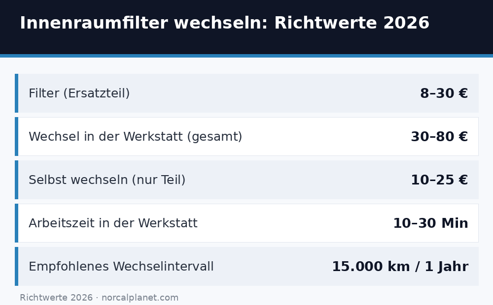 Richtwerte 2026 zu den Kosten fürs Wechseln des Innenraumfilters