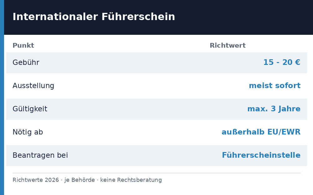 Faktenkarte internationaler Führerschein: Gebühr 15-20 Euro, sofort, 3 Jahre gültig