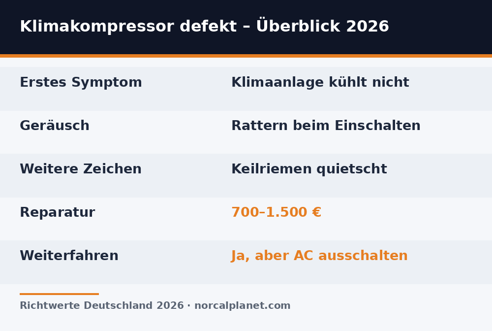 Faktenkarte: Symptome eines defekten Klimakompressors und Reparaturkosten 2026