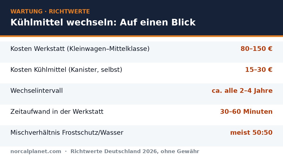 Kühlmittel wechseln: Kosten und Intervall – Richtwerte 2026