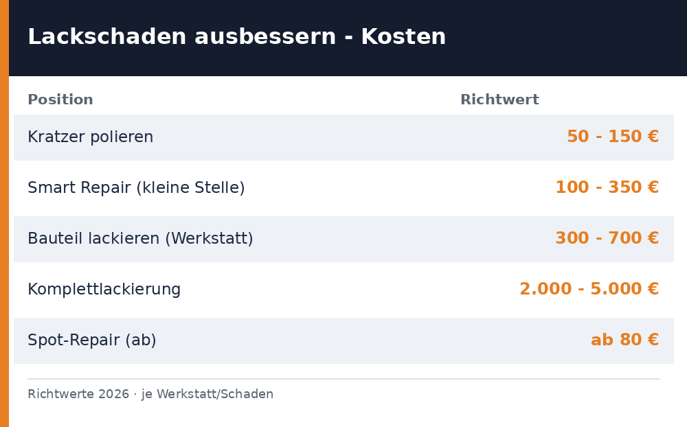 Lackschaden ausbessern: Kosten für Polieren, Smart Repair und Lackierung als Richtwerte 2026