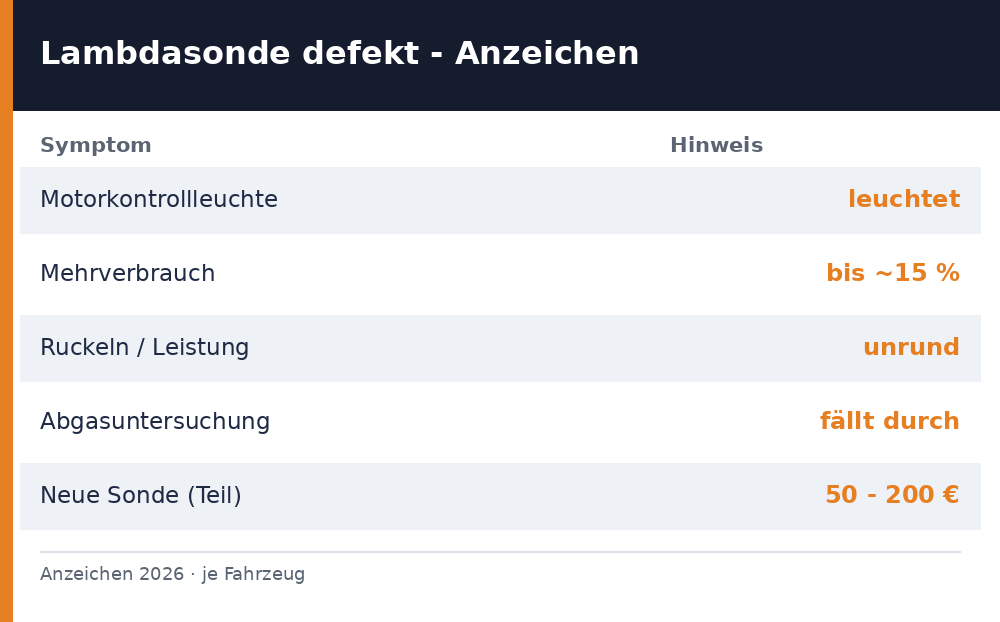 lambdasonde defekt symptome - Anzeichen und Richtwerte 2026