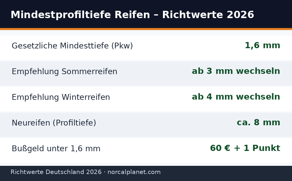 Faktenkarte mit Richtwerten zur Mindestprofiltiefe von Reifen in Deutschland 2026
