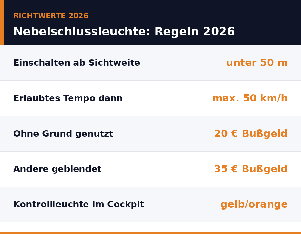 Faktenkarte: Nebelschlussleuchte Regeln und Bußgelder 2026
