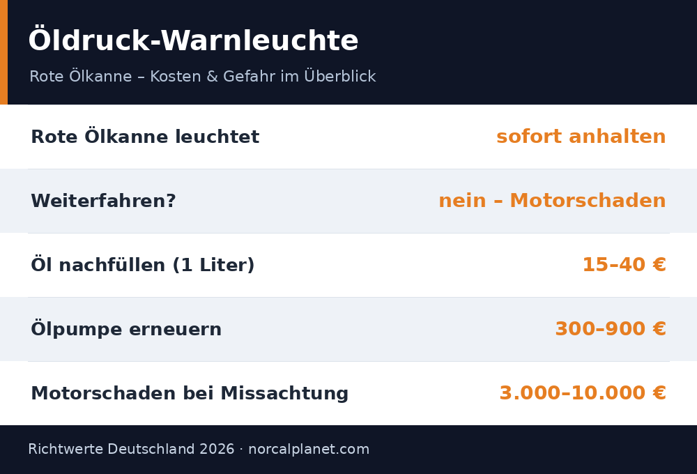 Faktenkarte Öldruck-Warnleuchte: rote Ölkanne bedeutet sofort anhalten, Kosten und Gefahr im Überblick, Richtwerte Deutschland 2026