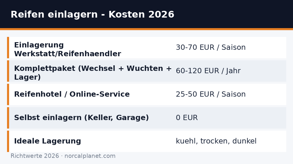 Reifen einlagern Kosten 2026 – Richtwerte-Tabelle