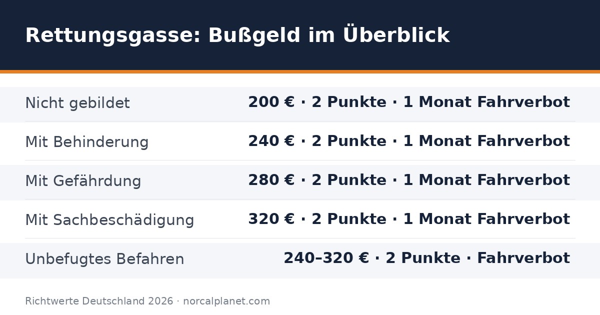 Bußgeldtabelle Rettungsgasse 2026