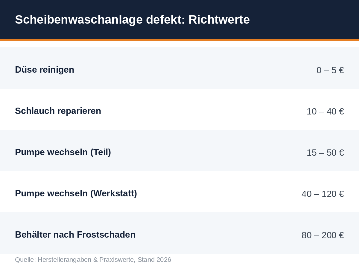 Übersicht Scheibenwaschanlage defekt: Düse reinigen 0 bis 5 Euro, Pumpe wechseln 40 bis 120 Euro, Schlauch reparieren 10 bis 40 Euro