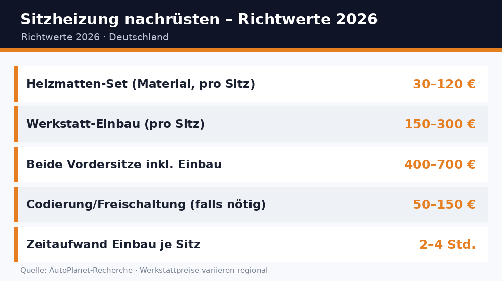 Kostenübersicht Sitzheizung nachrüsten 2026: Material, Einbau und Zeitaufwand als Tabelle
