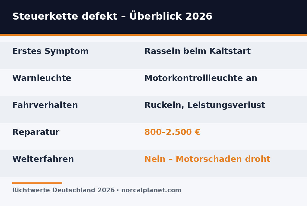 Faktenkarte: Symptome einer defekten Steuerkette und Reparaturkosten 2026