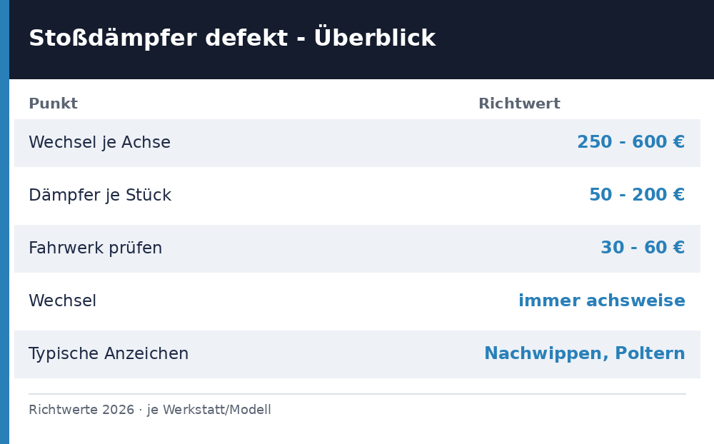 Stoßdämpfer defekt: Symptome und Wechselkosten als Richtwerte 2026 im Überblick
