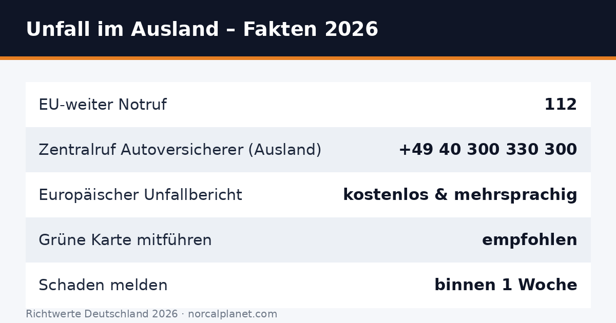 Faktenkarte: Wichtige Nummern und Fristen bei einem Unfall im Ausland 2026
