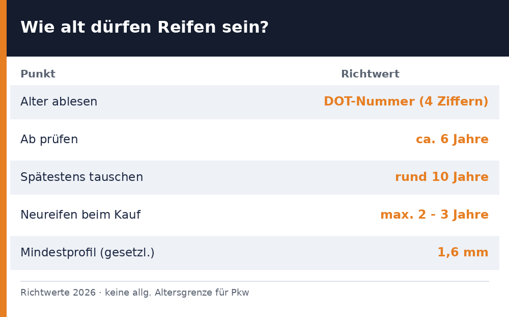 Faktenkarte Reifenalter: DOT-Nummer, ab 6 Jahren prüfen, spätestens nach 10 Jahren tauschen