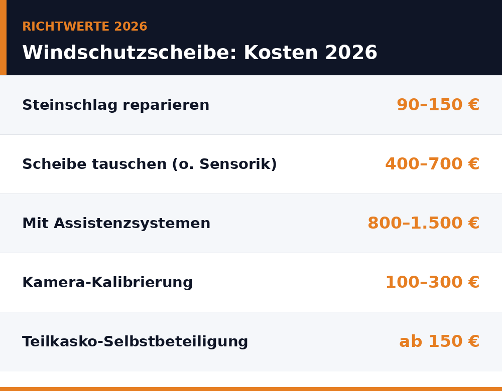 Faktenkarte: Windschutzscheibe wechseln Kosten Richtwerte 2026