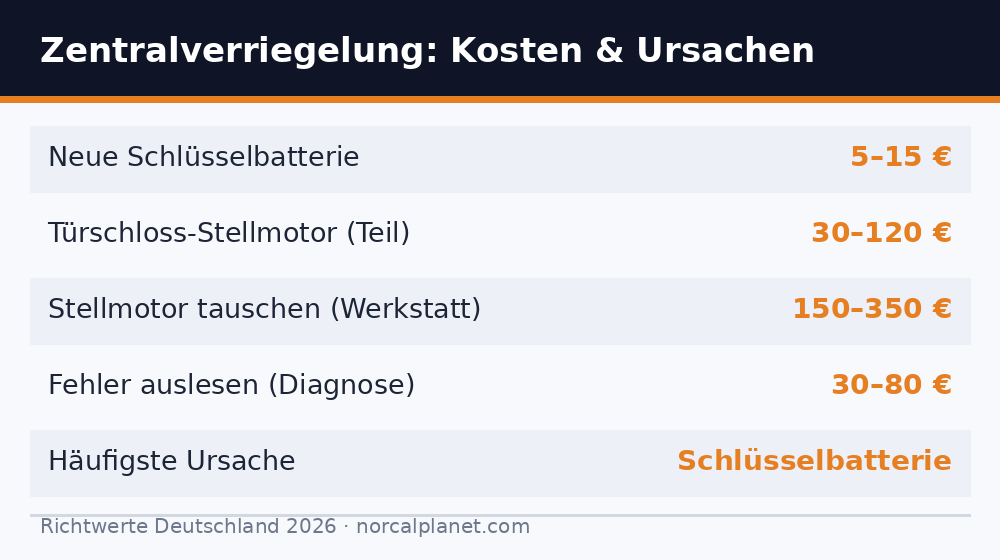 Übersicht Zentralverriegelung geht nicht: Schlüsselbatterie 5 bis 15 Euro, Stellmotor 30 bis 120 Euro Teil, Werkstattreparatur 150 bis 350 Euro
