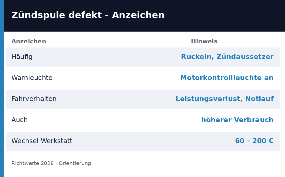 Faktenkarte mit den typischen Anzeichen einer defekten Zuendspule als Richtwerte 2026
