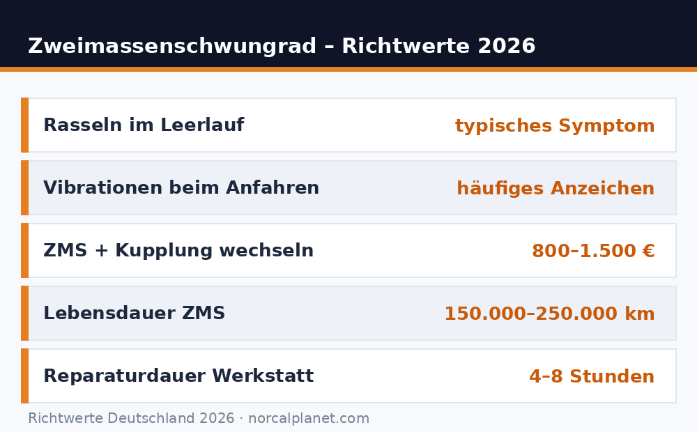Faktenkarte Zweimassenschwungrad defekt Symptome und Kosten 2026