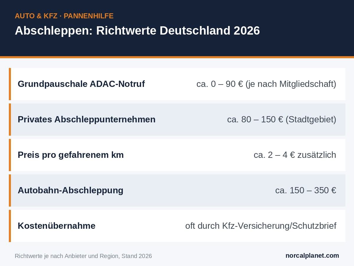 Abschleppen Kosten - Richtwerte 2026