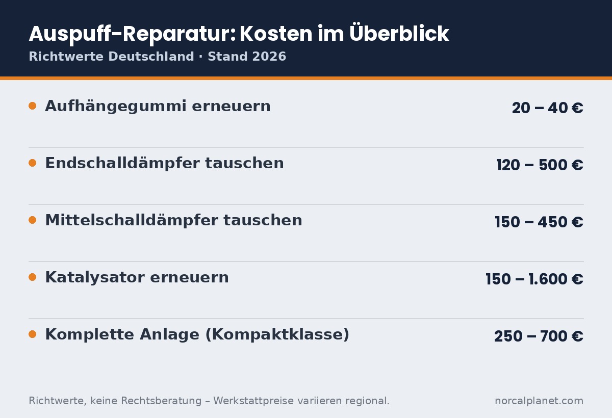 Auspuff Reparatur Kosten Faktenkarte 2026