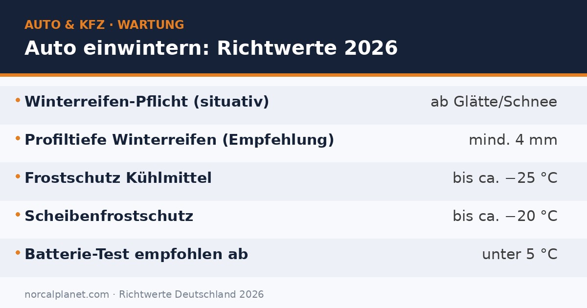 Faktenkarte mit Richtwerten zum Auto einwintern 2026