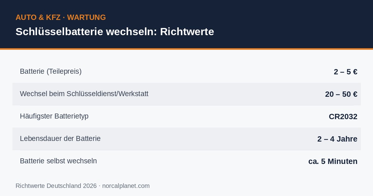Faktenkarte: Autoschlüssel-Batterie wechseln Richtwerte 2026