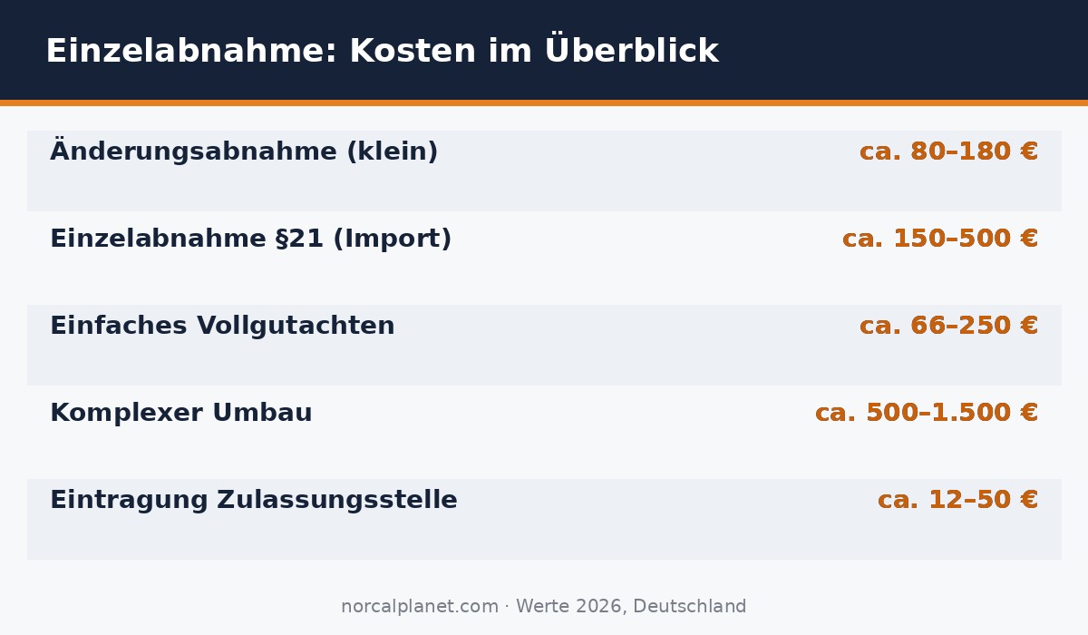 Einzelabnahme Kosten 2026 - Übersicht Richtwerte