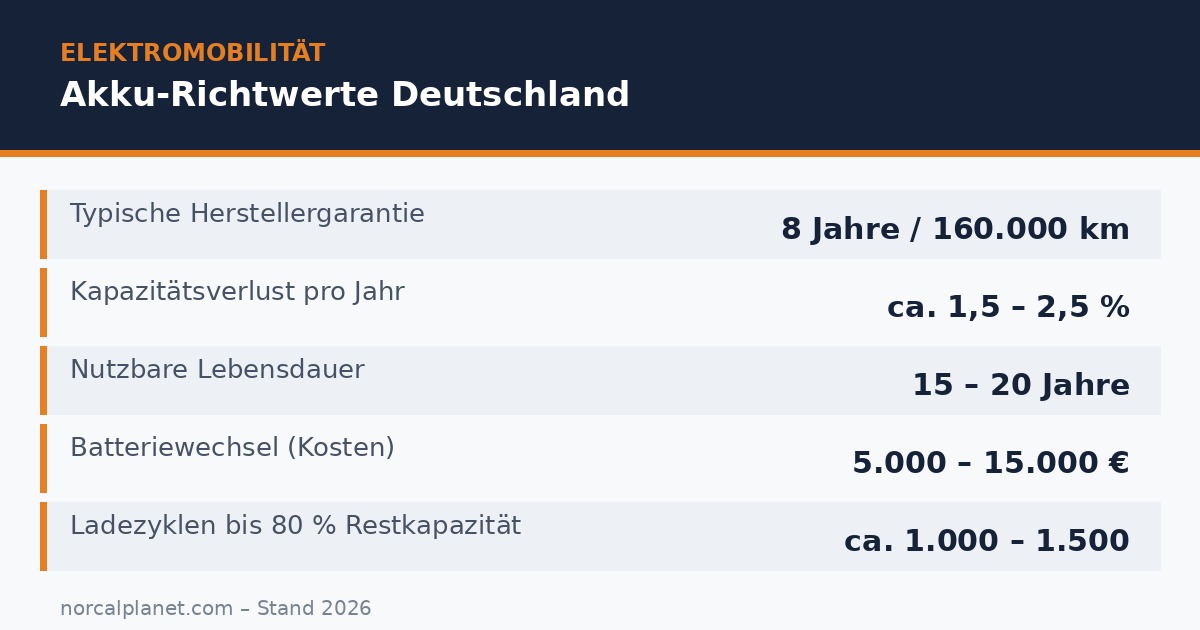 Akku-Richtwerte Deutschland 2026: Garantie, Kapazitätsverlust, Lebensdauer, Wechselkosten und Ladezyklen im Überblick