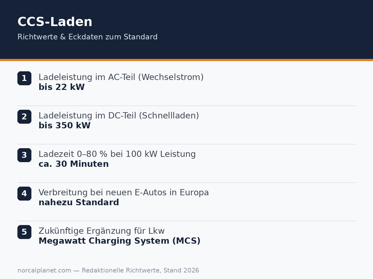 Eckdaten und Richtwerte zum CCS-Ladestandard