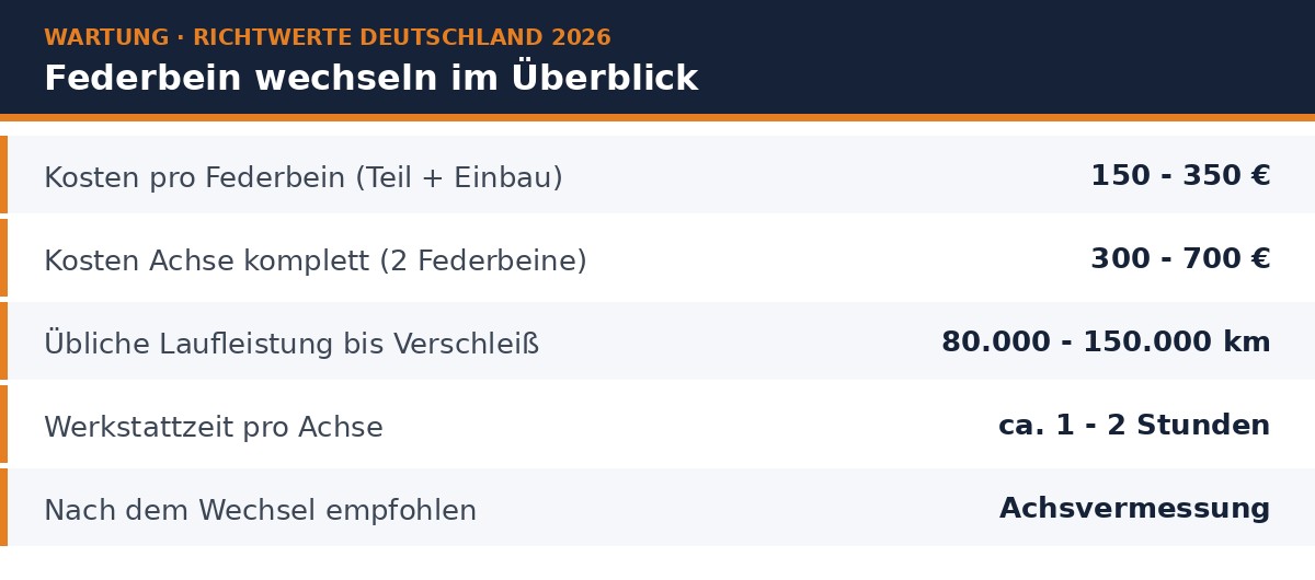 Federbein wechseln Richtwerte Deutschland 2026