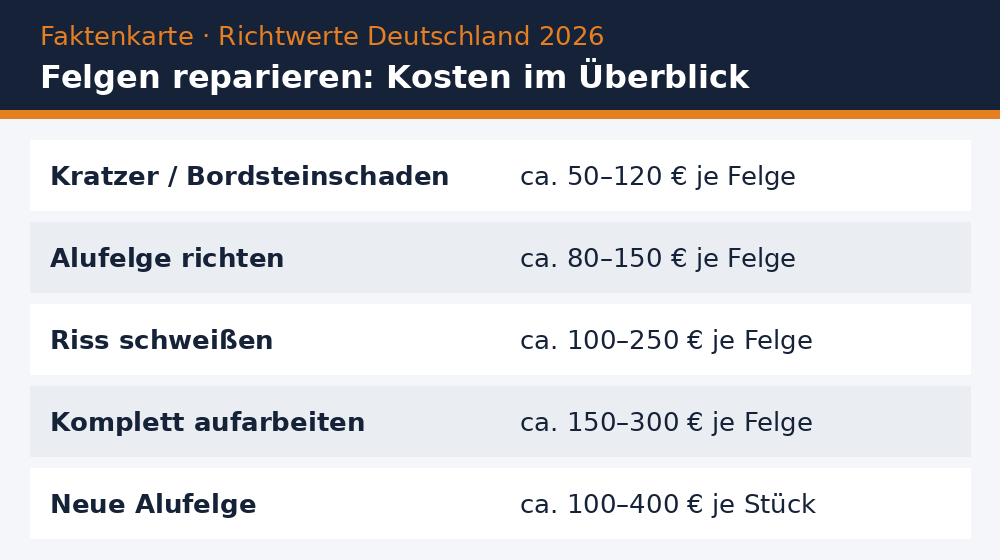 Faktenkarte: Felgen reparieren: Kosten im Überblick