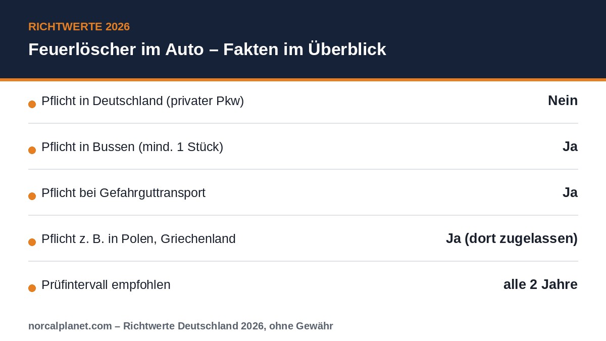 Feuerlöscher im Auto – Fakten und Richtwerte 2026