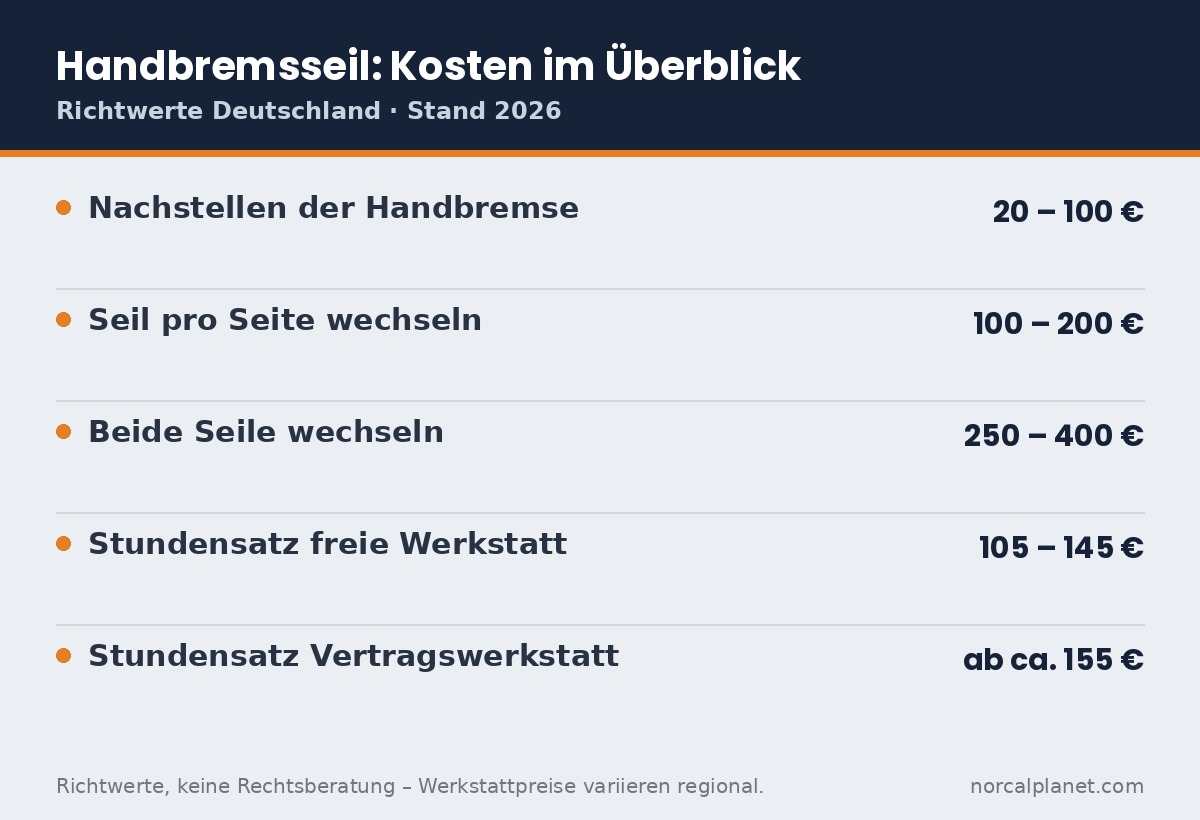 Handbremsseil Kosten Faktenkarte 2026
